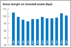 (GROSS MARGIN ON INVESTED ASSETS)