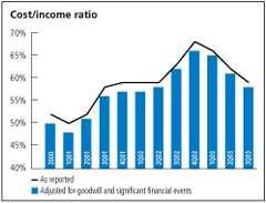 (COST-INCOME RATIO)