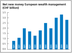 (NET NEW MONEY BAR CHART)