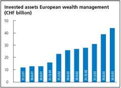 (INVESTED ASSETS BAR CHART)