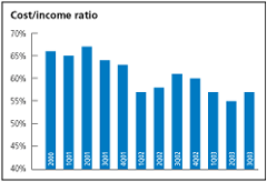 (COST INCOME RATIO BAR CHART)