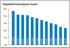 (IMPAIRED LOANS GROSS LOANS BAR CHART)