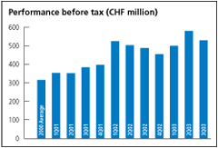 (PERFORMANCE BEFORE TAX BAR CHART)