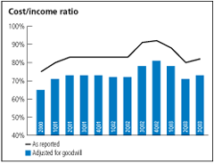 (COST-INCOME RATIO BAR CHART)