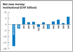 (NET NEW MONEY; INSTITUTIONAL BAR CHART)