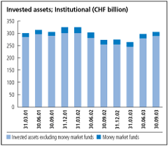 (INVESTED ASSETS; INSTITUTIONAL BAR CHART)