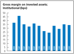 (GROSS MARGIN ON INVESTED ASSETS BAR CHART)