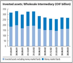 (INVESTED ASSETS BAR CHART)