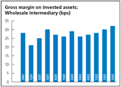 (GROSS MARGIN ON INVESTED ASSETS BAR CHART)