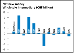 (NET NEW MONEY BAR CHART)