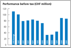 (PERFORMANCE BEFORE TAX BAR CHART)