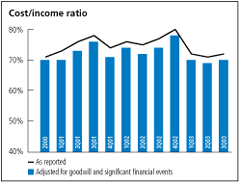 (COST-INCOME RATIO BAR CHART)