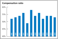 (COMPENSATION RATIO BAR CHART)