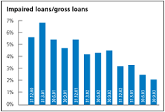 (IMPAIRED LOANS-GROSS LOANS BAR CHART)