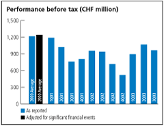 (PERFORMANCE BEFORE TAX BAR CHART)