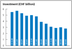 (INVESTMENT BAR CHART)