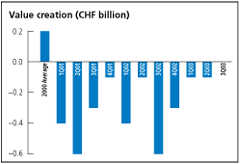 (VALUE CREATION BAR CHART)