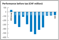 (PERFORMANCE BEFORE TAX BAR CHART)