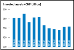 (INVESTED ASSETS BAR CHART)