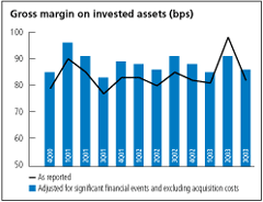 (GROSS MARGIN ON INVESTED ASSETS BAR CHART)