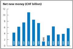 (NET NEW MONEY BAR CHART)