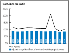 (COST INCOME RATIO BAR CHART)