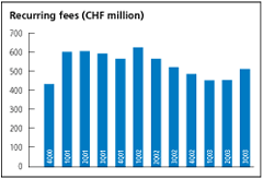 (RECURRING FEES BAR CHART)