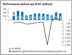 (PERFORMANCE BEFORE TAX BAR CHART)