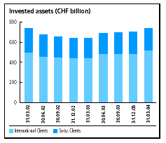 (INVESTED ASSETS BAR CHART)