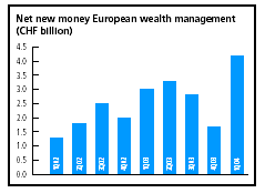 (NET NEW MONEY EUROPEAN WELATH MANAGEMENT BAR CHART)