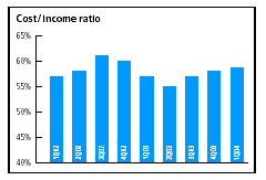 (COST INCOME RATION BAR CHART)