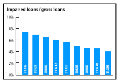 (IMPAIRED LOANS GROSS LOANS & PERFORMANCE BEFORE TAX BAR CHART)