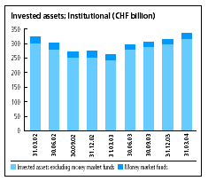 (INVESTED ASSETS; INSTITUTIONAL (CHF BILLION) BAR CHART)
