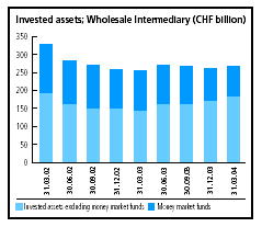 (INVESTED ASSETS; WHOLESALE INTERMEDIARY (CHF BILLION) BAR CHART)