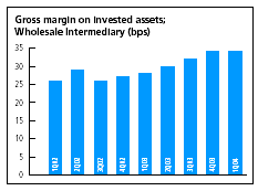 (GROSS MARGIN ON INVESTED ASSETS; WHOLESALE INTERMEDIARY (BPS) BAR CHART)