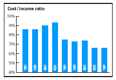 (COST INCOME RATIO BAR CHART)
