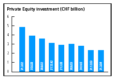 (PRIVATE EQUITY INVESTMENT (CHF BILLION) BAR CHART)