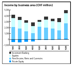 (INCOME BY BUSINESS AREA (CHF MILLION) BAR CHART)
