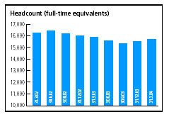 (HEADCOUNT (FULL-TIME EQUIVALENTS) BAR CHART)