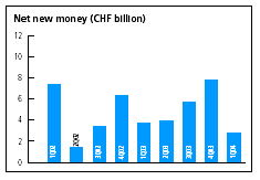 (NET NEW MONEY (CHF BILLION) BAR CHART)