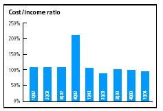 (COST INCOME RATIO) BAR CHART