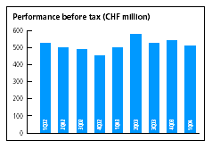 (PERFORMANCE BEFORE TAX BAR CHART)