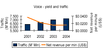 (VOICE - YIELD AND TRAFFIC GRAPH)