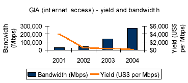 (GIA - YIELD AND BANDWIDTH GRAPH)