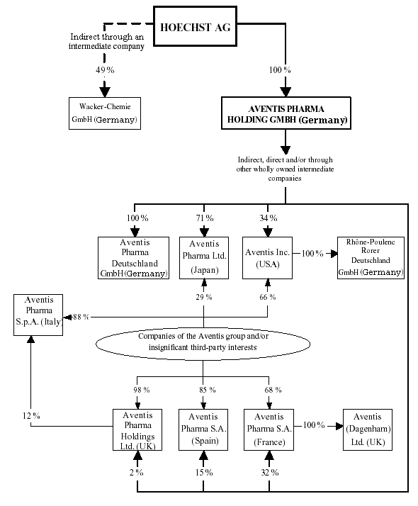 (FLOW CHART OF HOECHST AG)