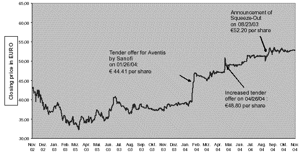 (STOCK PRICE DEVELOPMENT OF HOECHST AG CHART)