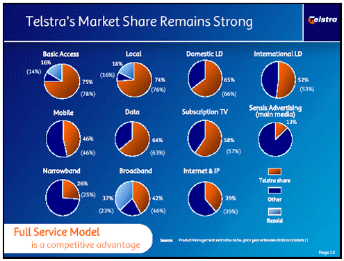 (TELSTRA’S MARKET SHARE REMAINS STRONG CHART)