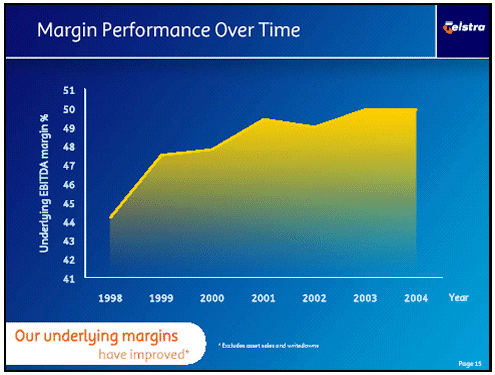 (MARGIN PERFORMANCE OVER TIME GRAPH)