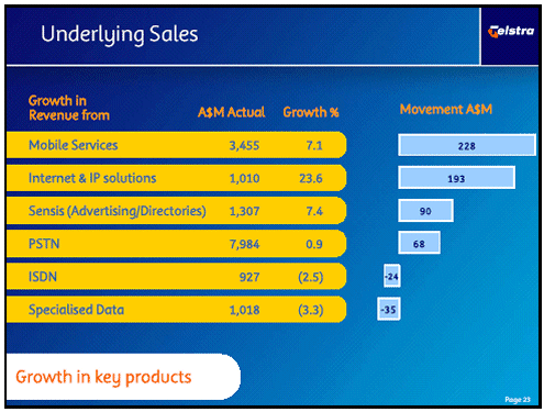 (UNDERLYING SALES)