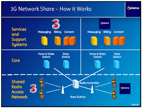 (3G NETWORK SHARE)